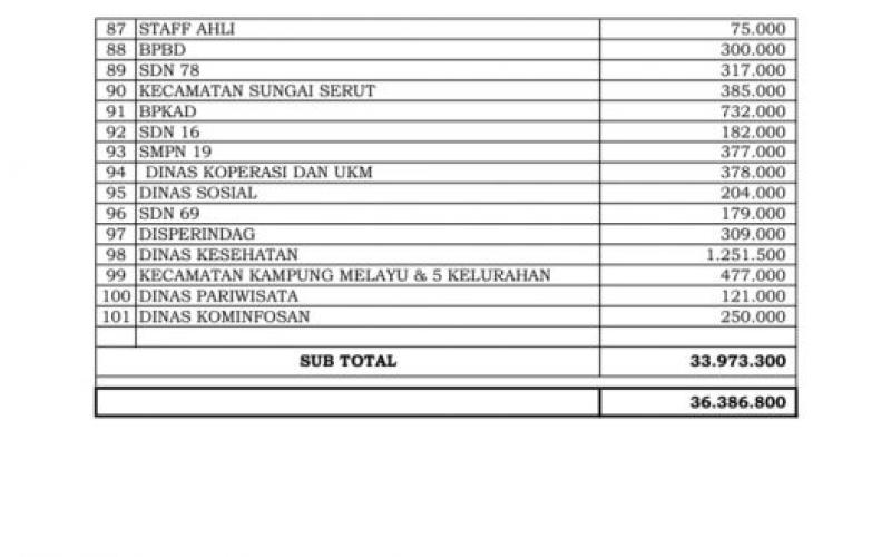 Kurang Lebih 2 Bulan Berjalan, Gerakan Sedekah Pemkot Sudah Tembus Ratusan Juta