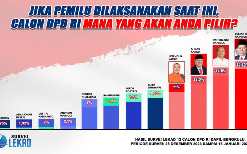 Survei LEKAD: Sultan Najamudin, Rio Capella, Ahmad Kanedi dan Leni John Latief Bakal Melaju ke Senayan